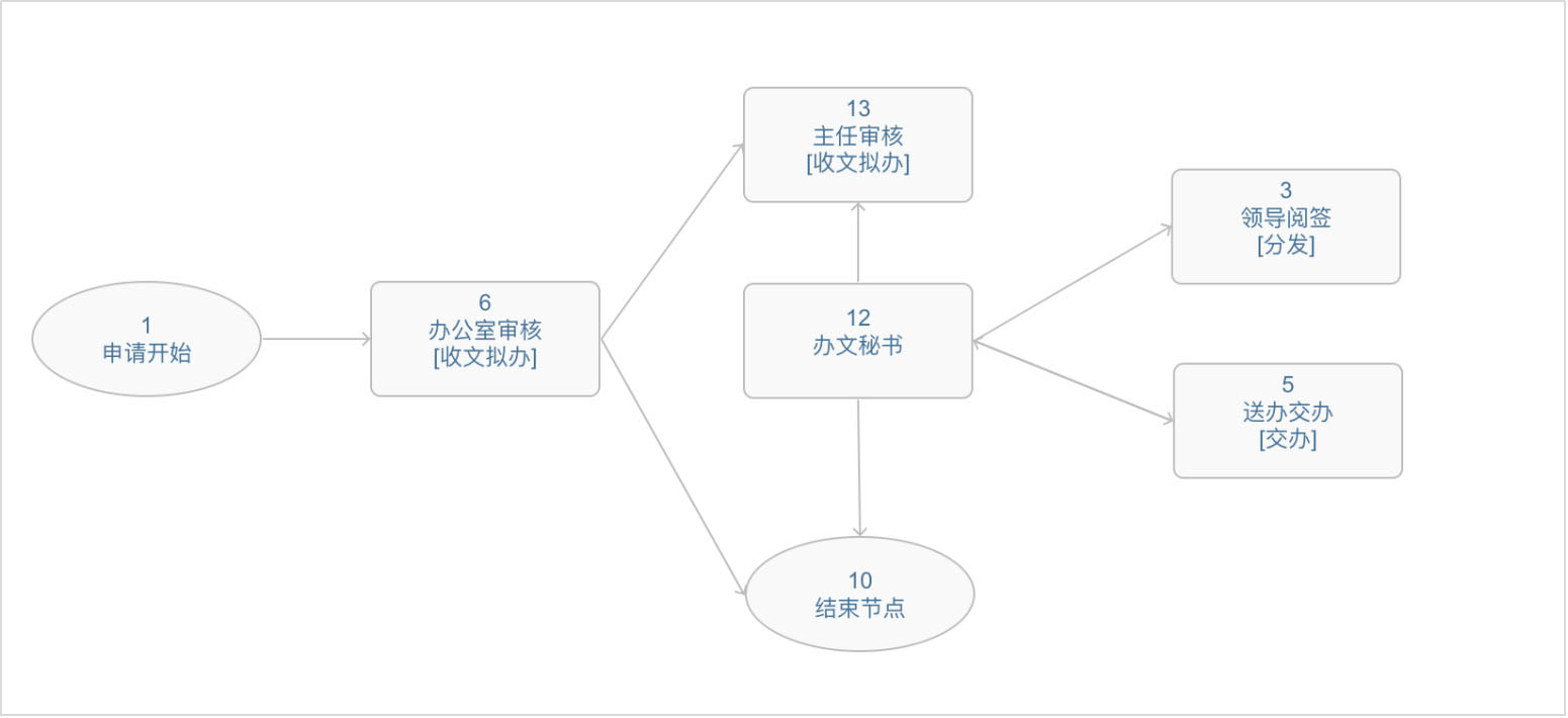 oa辦公系統(tǒng)